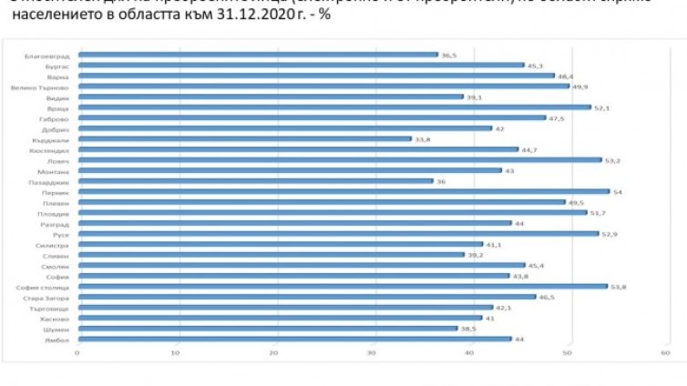 Перник е първенец, 54% от жителите му са преброени
