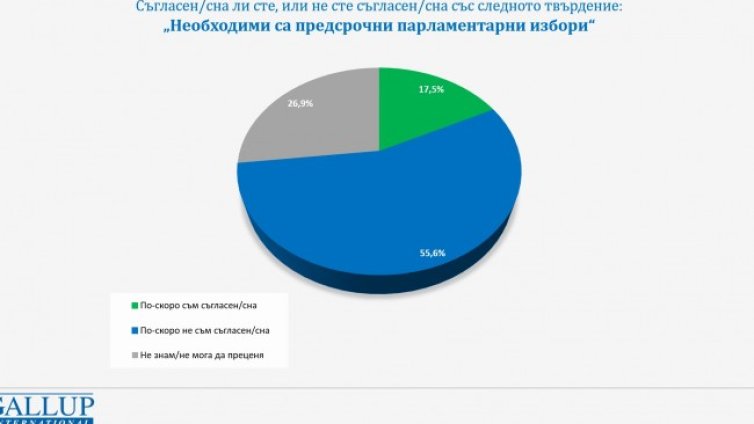 Предсрочни избори? 55,6% от българите категорично не искат 