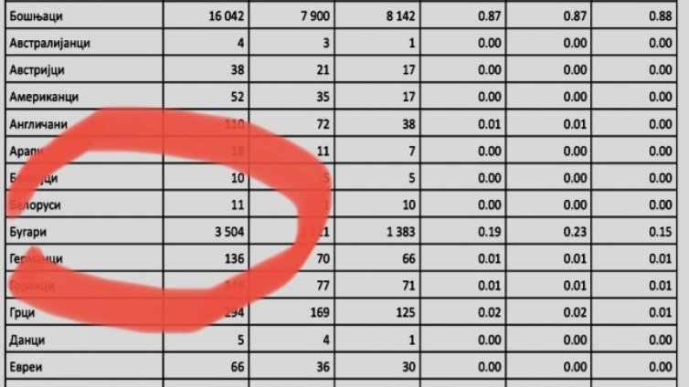 Петър Колев: Само 3504 българи? В РСМ погазват правата на българите