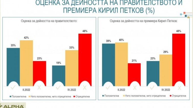 Всеки втори не е доволен от правителството, 48% недоверие към Петков 