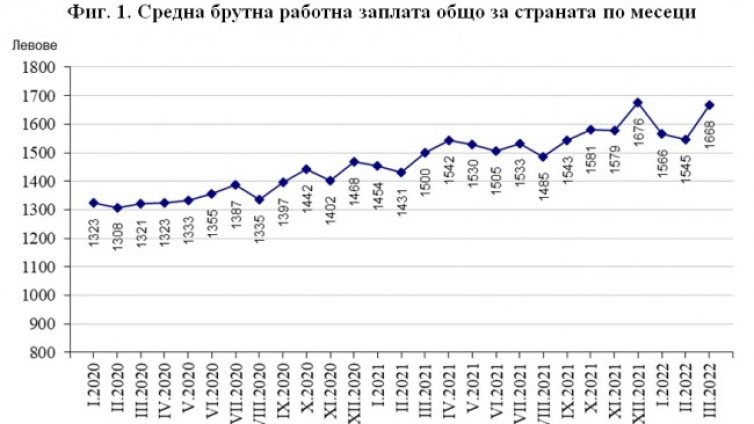 НСИ: 1593 лв. е средната работна заплата за първото тримесечие