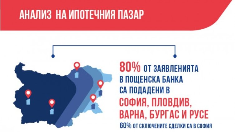 Пощенска банка: Пазарът на имоти продължава да расте и през 2022 година