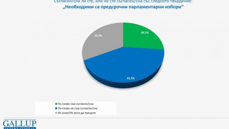 Галъп: Българинът не иска предсрочни избори