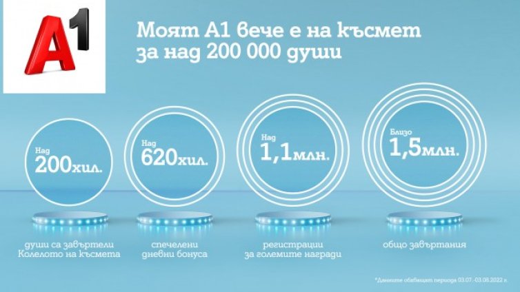 За над 200 000 души Моят A1 вече е на късмет