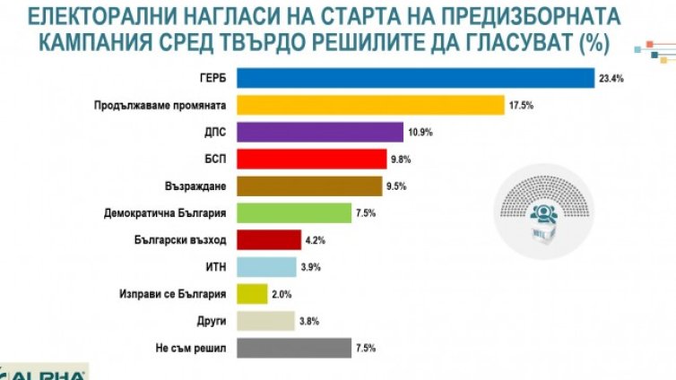 ГЕРБ дръпва с почти 6% пред ПП на старта на кампанията