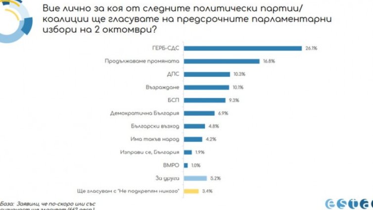ГЕРБ води с 10% на ПП, "Възраждане" изпревари БСП, ДПС &ndash; трета сила