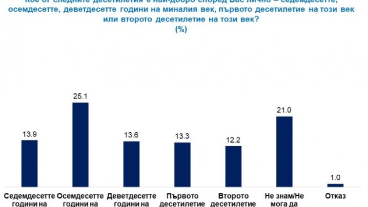 Кога беше най-добре? За 25% осемдесетте години на миналия век 
