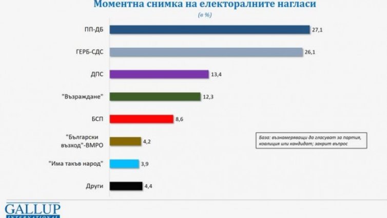 Само процент разлика между първите две партии &ndash; ПП-ДБ 27,1%, ГЕРБ - 26,1%. 