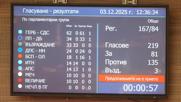 Депутатите отхвърлиха предложението на Радев за референдум за еврото