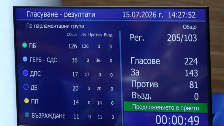 Народното събрание прие на първо четене бюджета за 2026 година