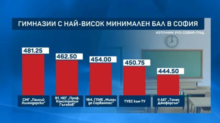 МОН обявява третото класиране за гимназиите