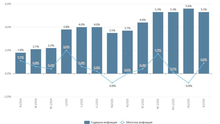 НСИ: Годишната инфлация през октомври е била 5,3%