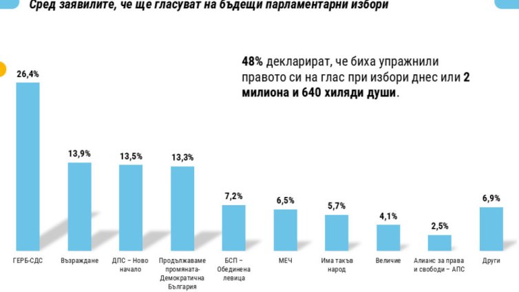 Проучване: ГЕРБ води, три формации в борба за второто място