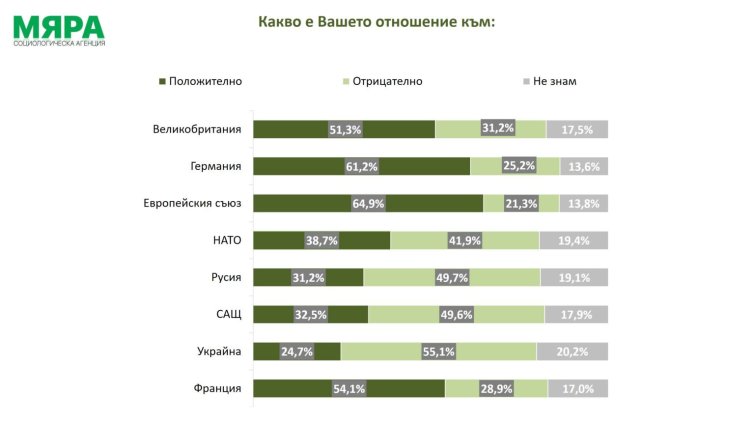 Любовта към Русия е мит, българите предпочитат Германия и Франция