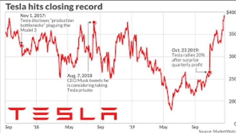  Ръст на акциите на Tesla с 10%