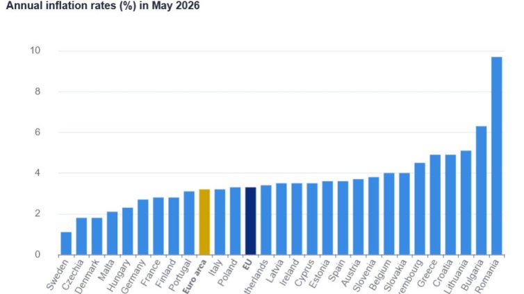 България е с най-високата годишна инфлация в еврозоната през май - 6,3%