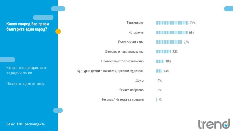 &ldquo;Тренд&rdquo;: Традициите, историята и езикът обединяват българите