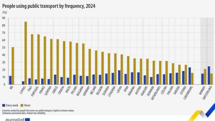 Над половината европейци не са използвали обществен транспорт през 2024 г.