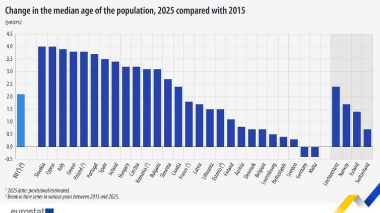 България остава сред страните в ЕС с най-застаряло население през 2025 г.