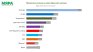 При избори сега: ГЕРБ-СДС с 26,4%, ПП-ДБ с 14,2%, "Възраждане" пред ДПС-НН