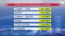 НСИ: Средната заплата в София надхвърля 2000 евро 