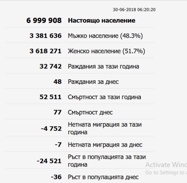 Снимка: countrymeters.info