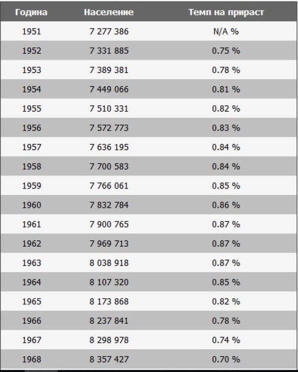 Снимка: countrymeters.info