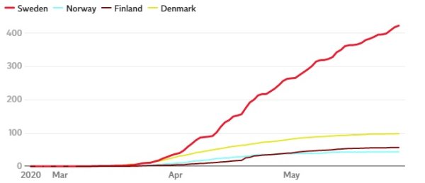 Процентът на смъртност от коронавирус в Швеция сравнен с останалите скандинавски държави
Графика: OurWorldinData
&nbsp;