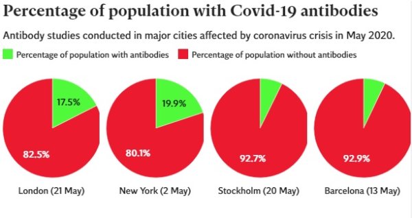 Едва 7% от хората в Швеция имат антитела срещу COVID-19
Графика: OurWorldinData
&nbsp;
