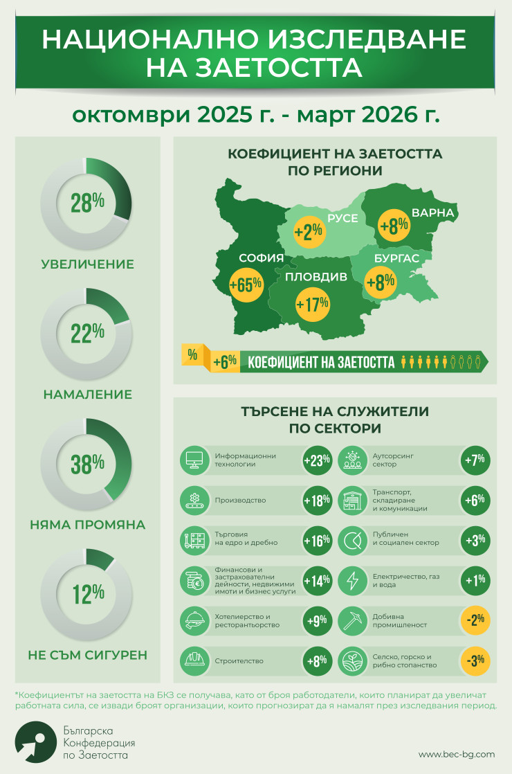 Всеки трети