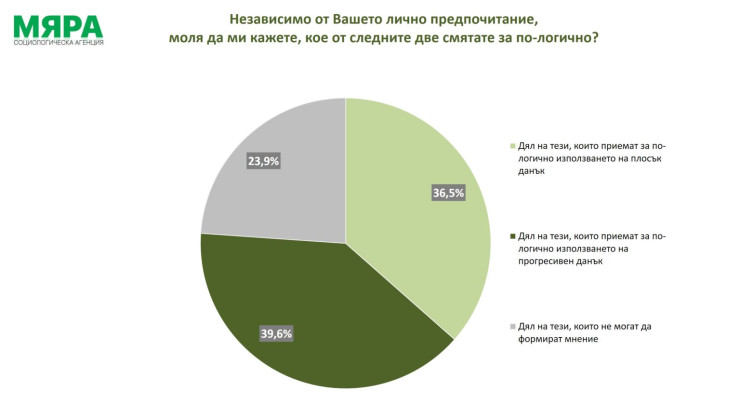 Мяра данъци,