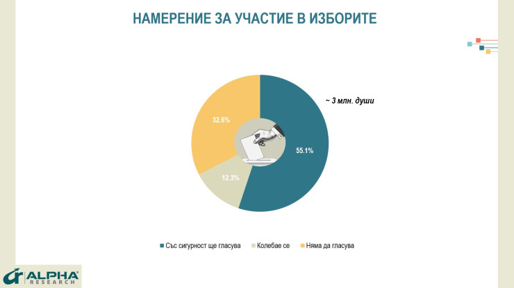 Проучване "Алфа