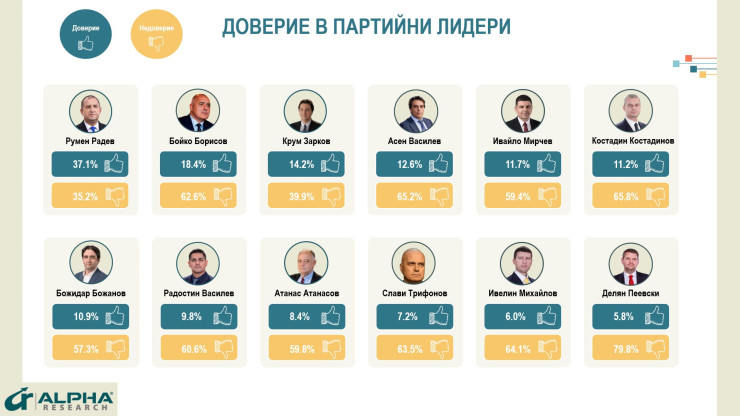 Проучване "Алфа