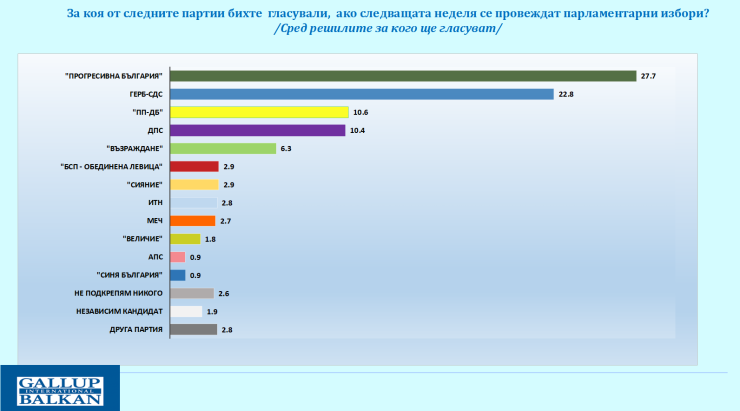 Галъп проучване
